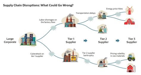 1. Supply Chain Disruptions: