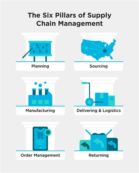 1. Supply Chain Management: