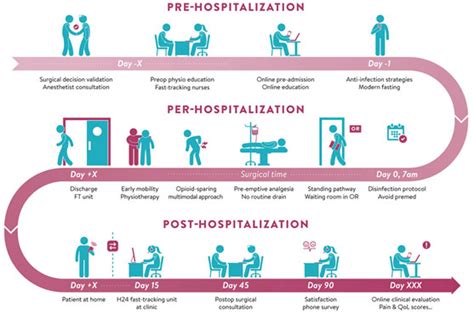 1. Surgical Recovery: