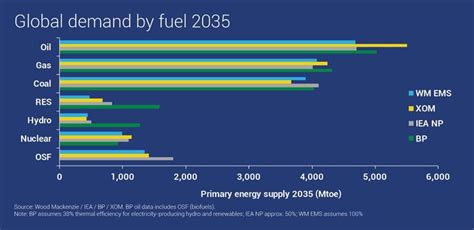 1. Surging Demand for Energy: A Catalyst for XOM's Growth