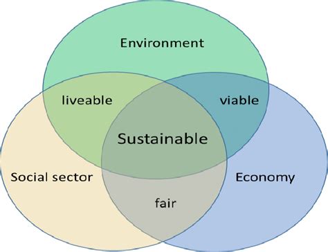 1. Sustainable Income Source: