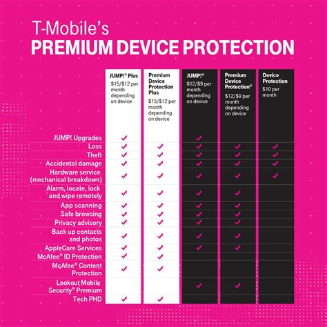 1. T-Mobile Device Protection