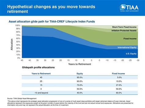 1. TIAA-CREF Raises Target Date Fund Allocation to Equities