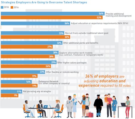 1. Talent Shortage and High Hiring Costs