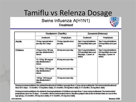 1. Tamiflu and Relenza: Early Intervention Key