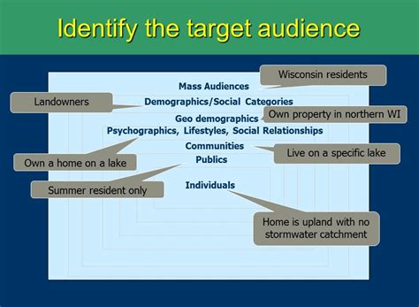 1. Target Audience Identification: