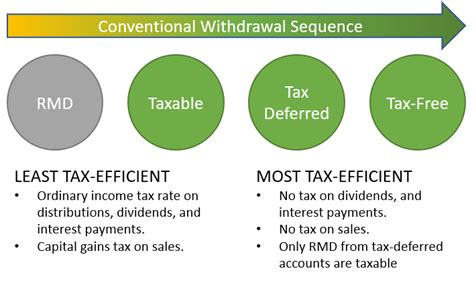 1. Tax-Free Withdrawals in Retirement: