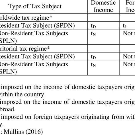 1. Territorial Tax System