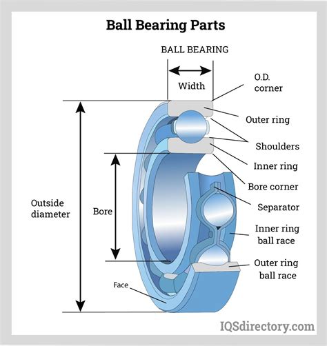 1. The Anatomy of a Steel Ball Bearing