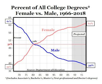 1. The College Degree Gap: