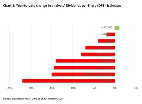 1. The Global Dividend Landscape: A Thriving Market