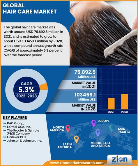 1. The Global Hair Market is Booming