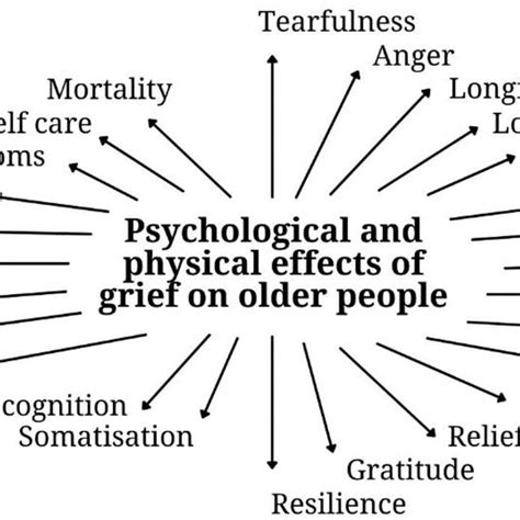 1. The Impact of Grief