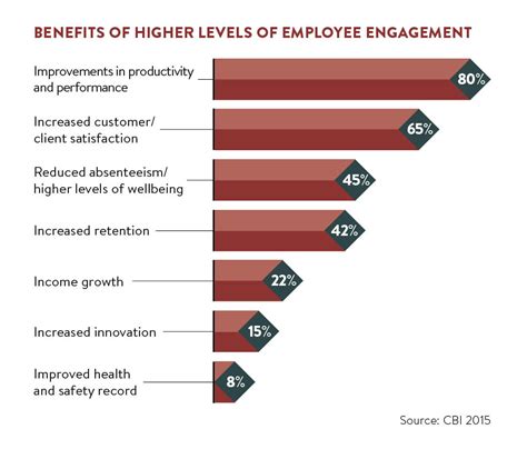 1. The Power of Employee Engagement: Unlocking 10% Higher Earnings