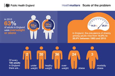 1. The Problem with Obesity