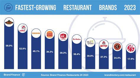 1. The Restaurant Chain's Explosive Growth