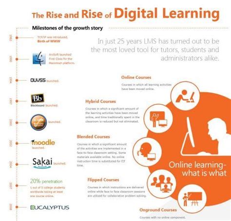 1. The Rise of Digital Learning