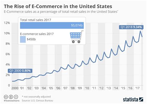 1. The Rise of E-commerce