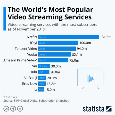 1. The Rise of Streaming Services