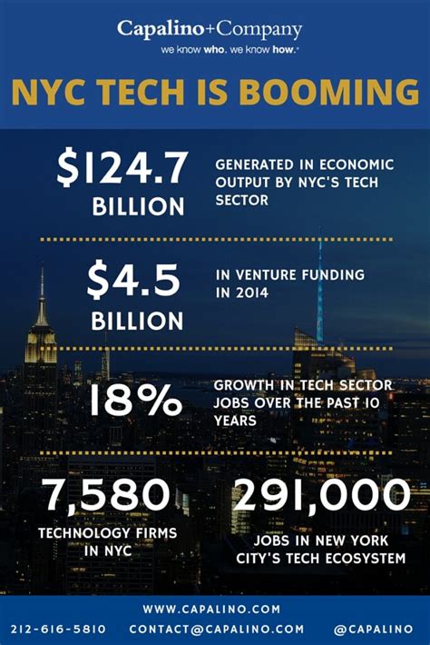 1. The Tech Industry in NYC is Booming