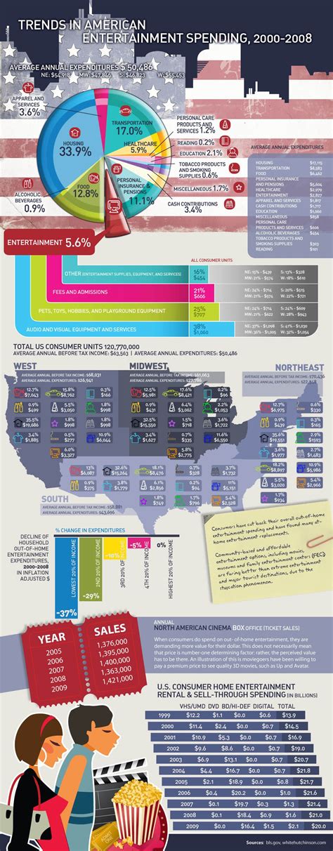 1. The average American spends over $1,000 per year on movies.