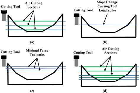 1. Toolpath Optimization