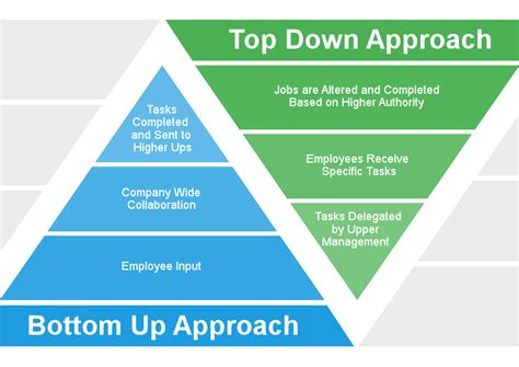 1. Top-Down Approach: