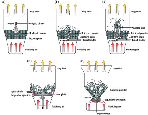 1. Top-Spray Granulators