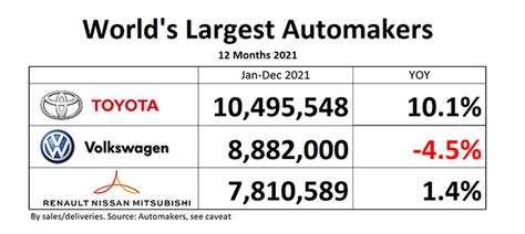 1. Toyota is the world's largest automaker by volume.