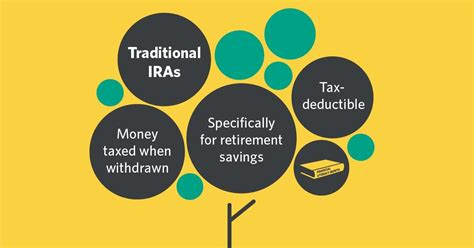 1. Traditional IRAs: