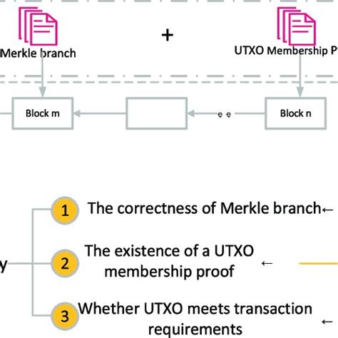 1. Transaction Verification: