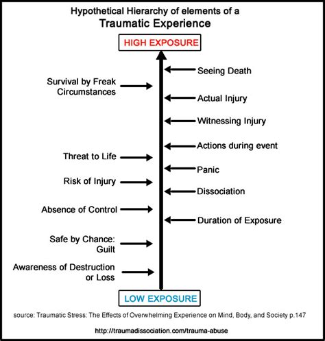 1. Traumatic Experiences