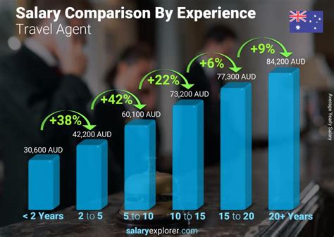 1. Travel Agent (Median Annual Salary: $48,910)