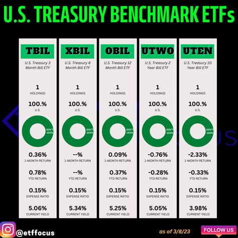 1. Treasury Securities: