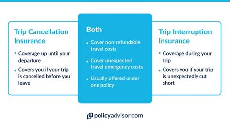 1. Trip cancellation and interruption insurance