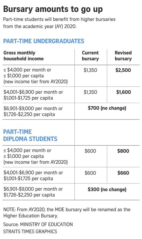 1. Tuition Bursaries