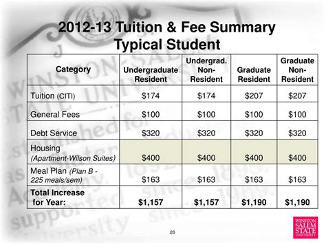 1. Tuition and Fees Overview