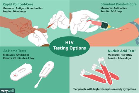 1. Types of HIV Tests and Their Accuracy