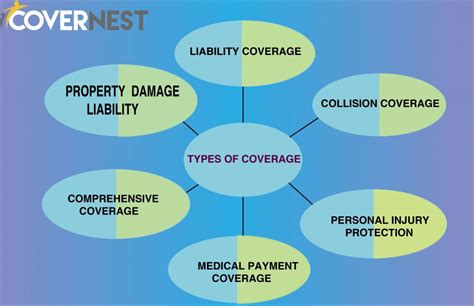 1. Types of Insurance Coverage