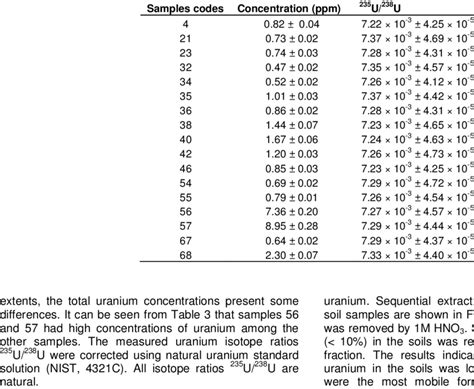 1. U-235 to U-238 Ratio: