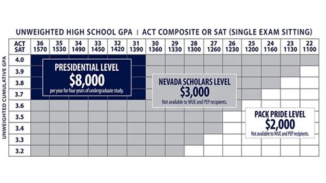 1. UNR Foundation Scholarships