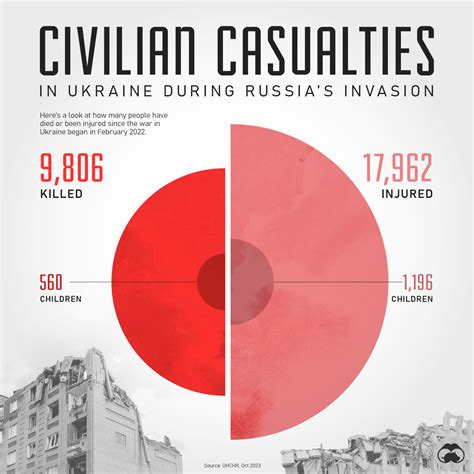 1. Ukraine-Russia Conflict Escalates: 1,000 Civilians Killed