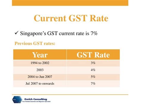 1. Understand the GST system in Singapore