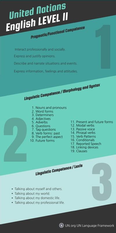 1. Understand the Level II Curriculum