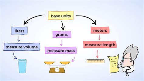 1. Understand the Measurement Systems