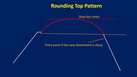 1. Understanding Rounding Top Patterns