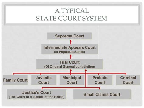 1. Understanding State Court Addresses