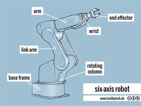 1. Understanding the Anatomy of an ABB 6-Axis Robot