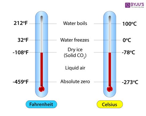 1. Understanding the Celsius and Fahrenheit Scales