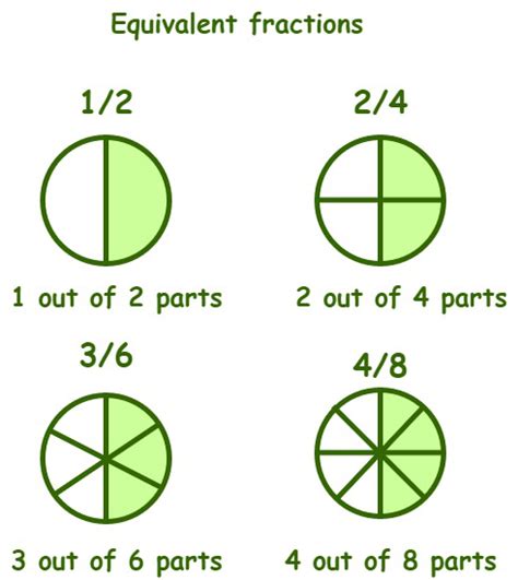 1. Understanding the Equivalencies